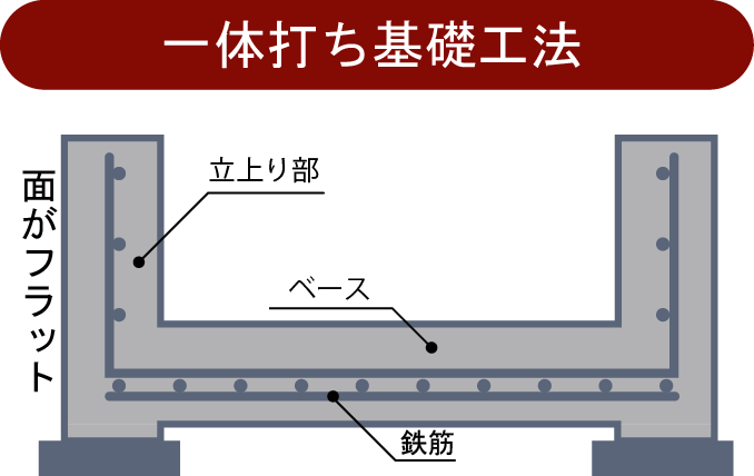 一体打ち基礎工法