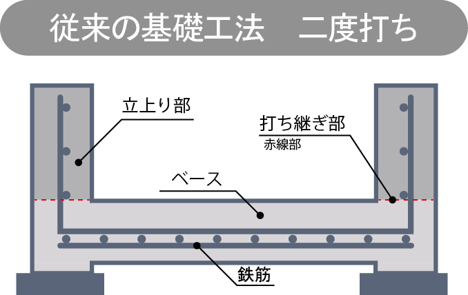 基礎工事 二度打ち
