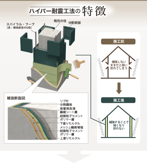 ハイパー耐震工法の特徴